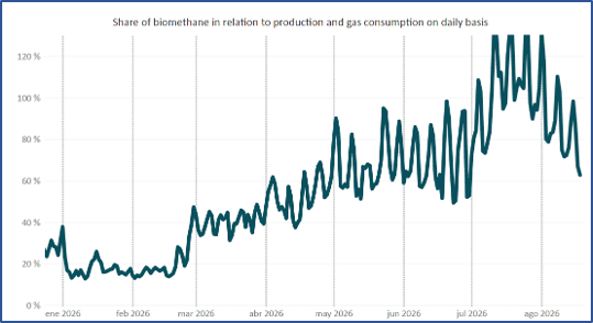 Evolución diaria de la producción de biometano frente al consumo de gas en Dinamarca, enero a agosto de 2026